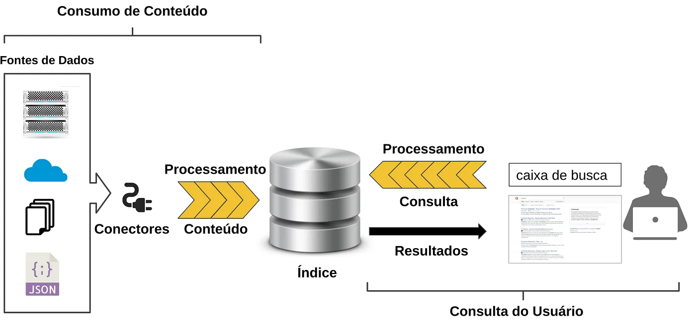 Diagrama da arquitetura do motor de busca